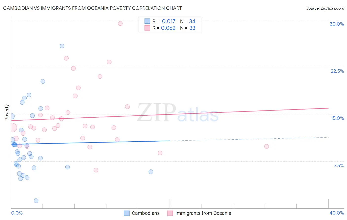 Cambodian vs Immigrants from Oceania Poverty