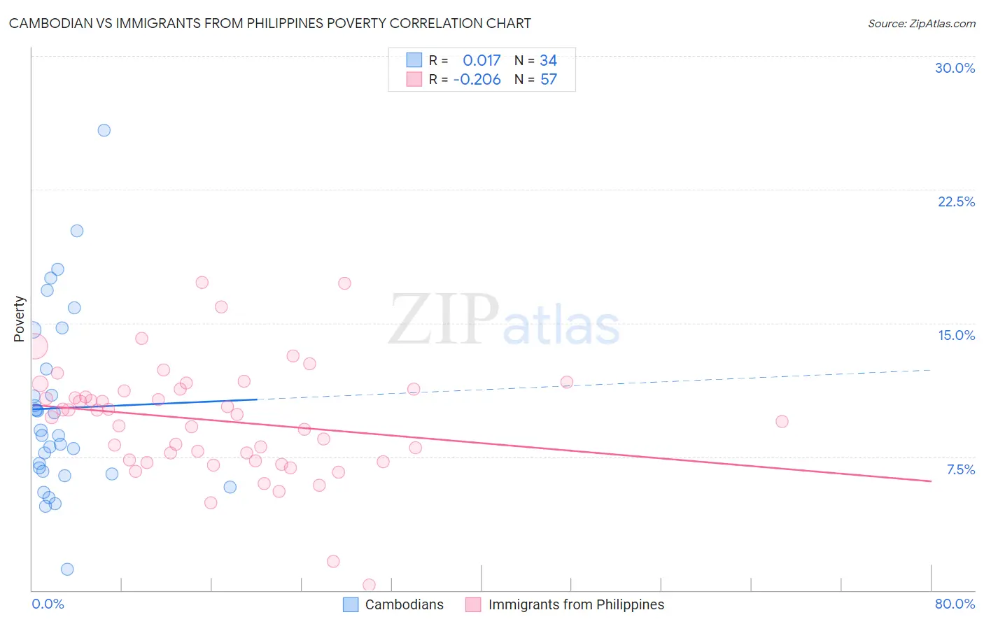 Cambodian vs Immigrants from Philippines Poverty