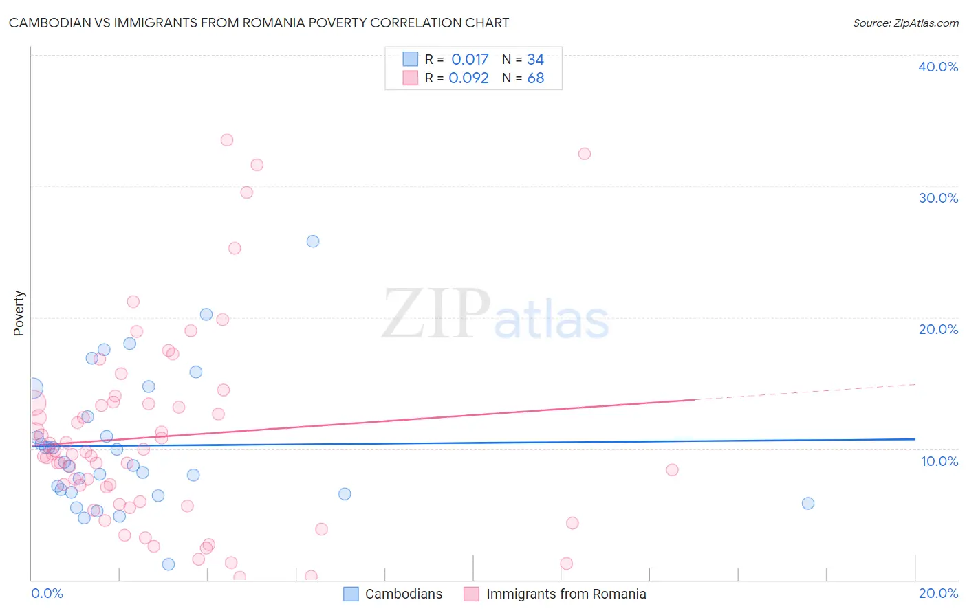 Cambodian vs Immigrants from Romania Poverty