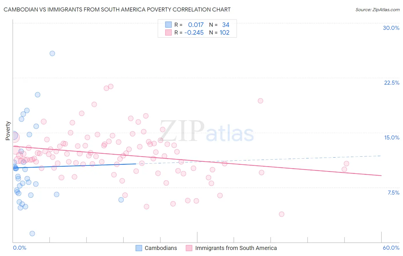 Cambodian vs Immigrants from South America Poverty