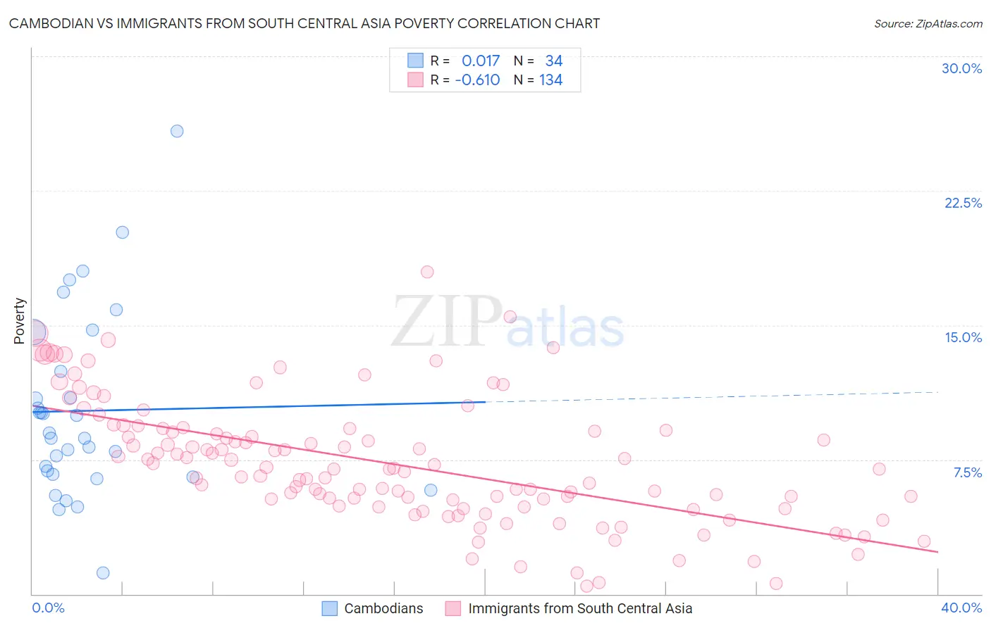 Cambodian vs Immigrants from South Central Asia Poverty