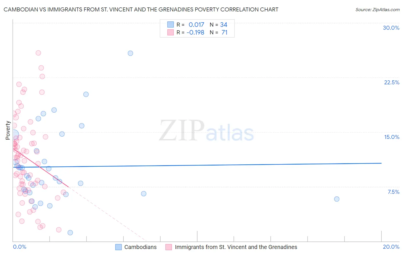 Cambodian vs Immigrants from St. Vincent and the Grenadines Poverty