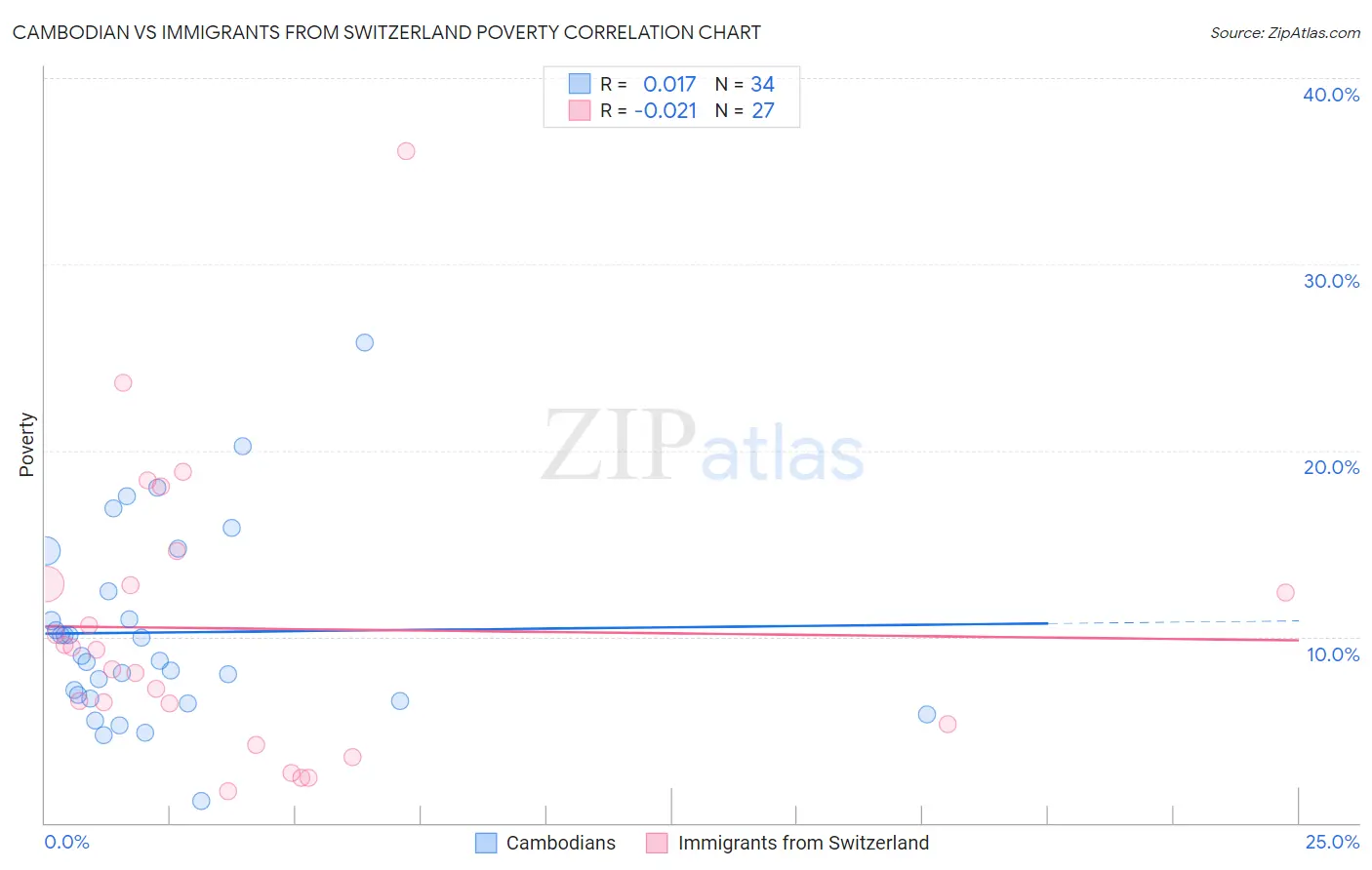 Cambodian vs Immigrants from Switzerland Poverty