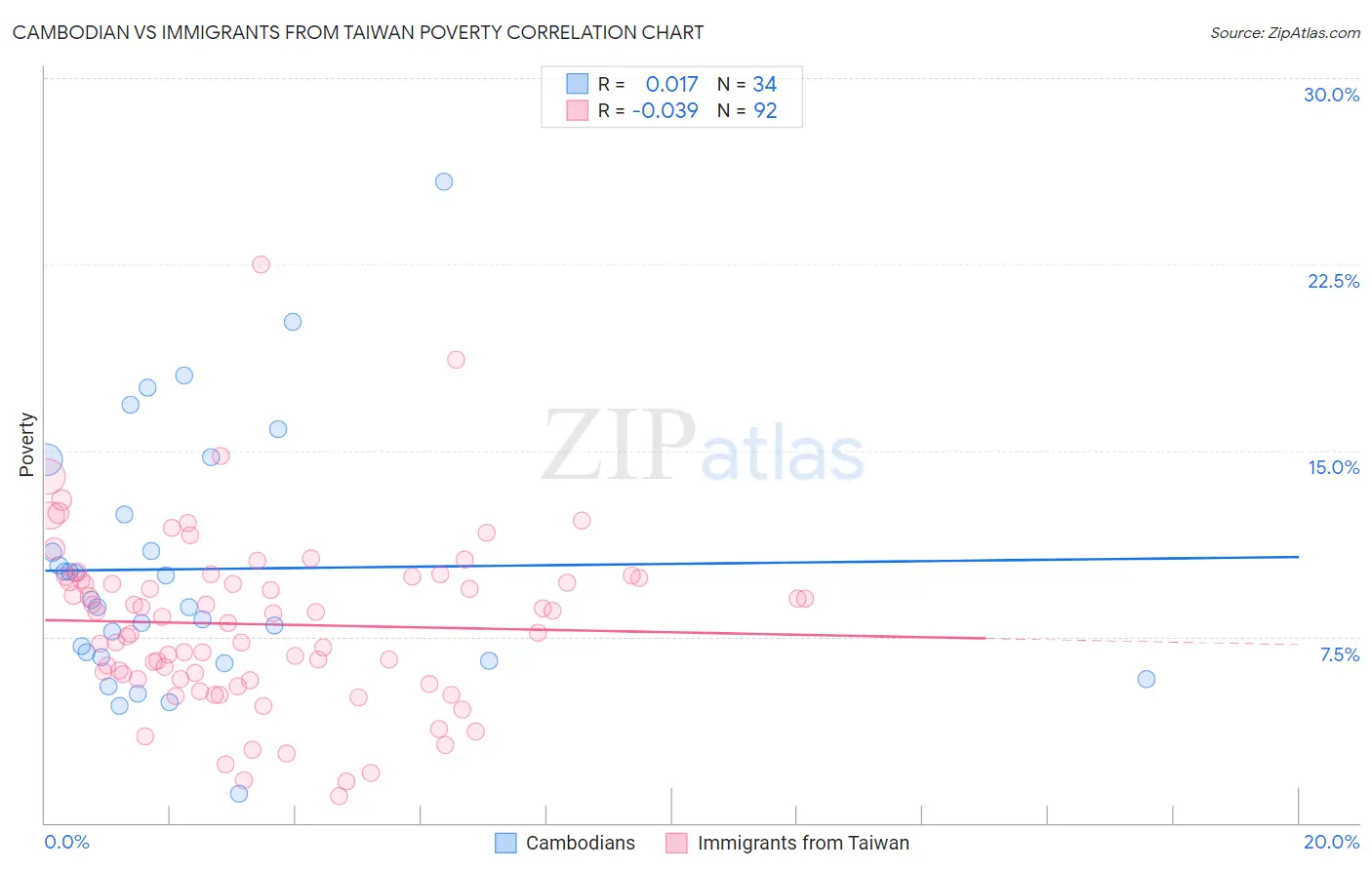 Cambodian vs Immigrants from Taiwan Poverty