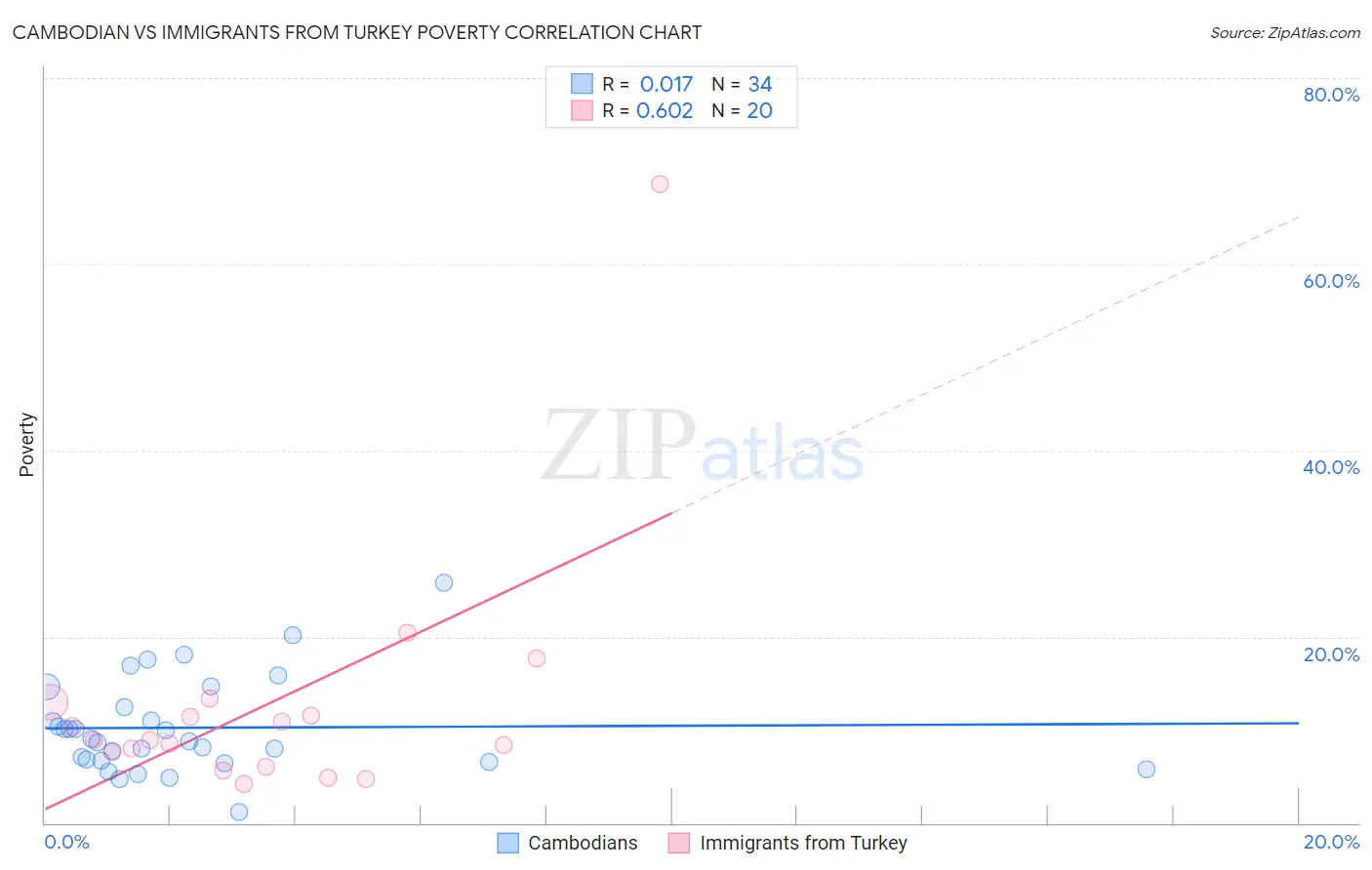 Cambodian vs Immigrants from Turkey Poverty
