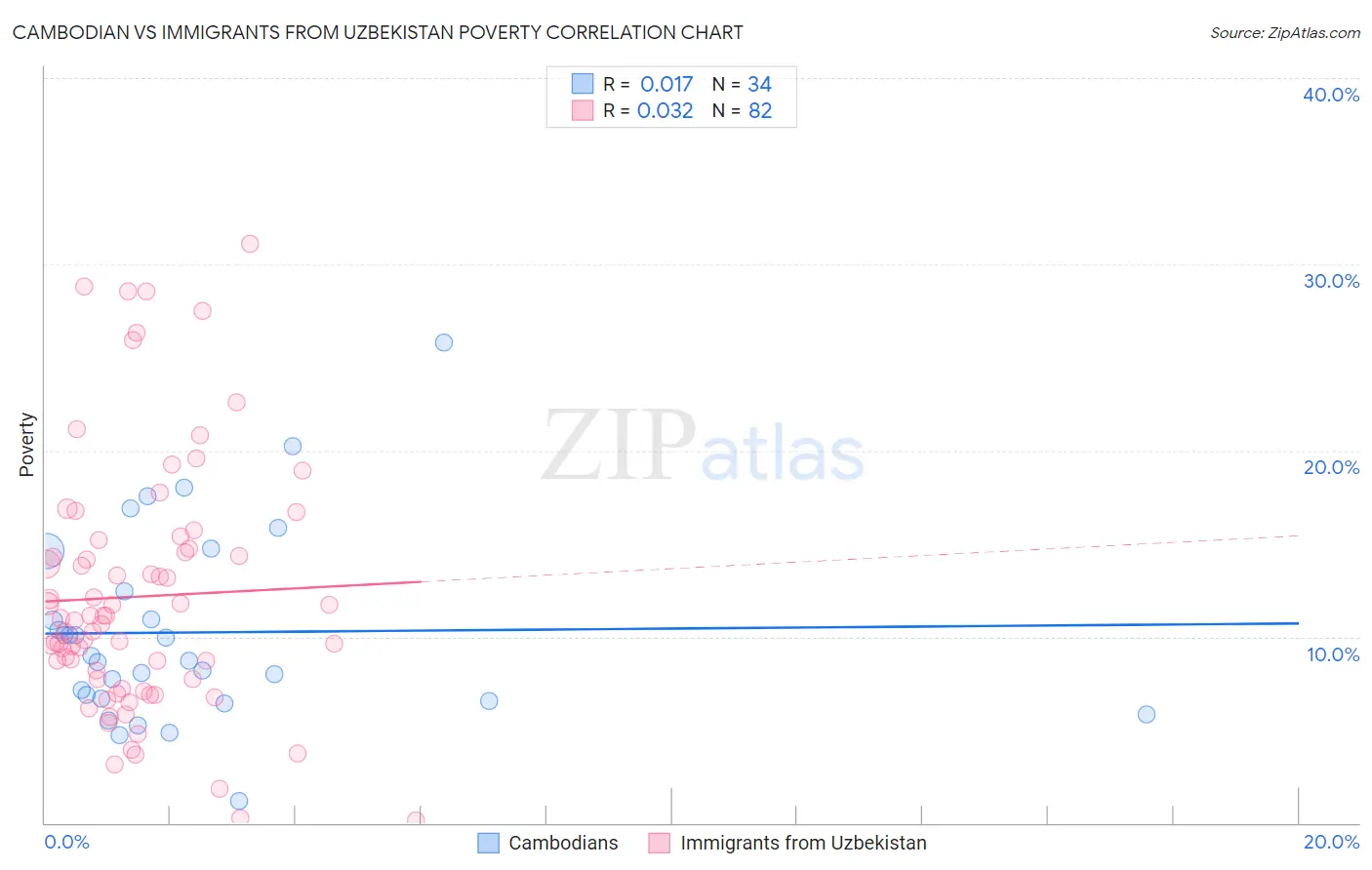 Cambodian vs Immigrants from Uzbekistan Poverty