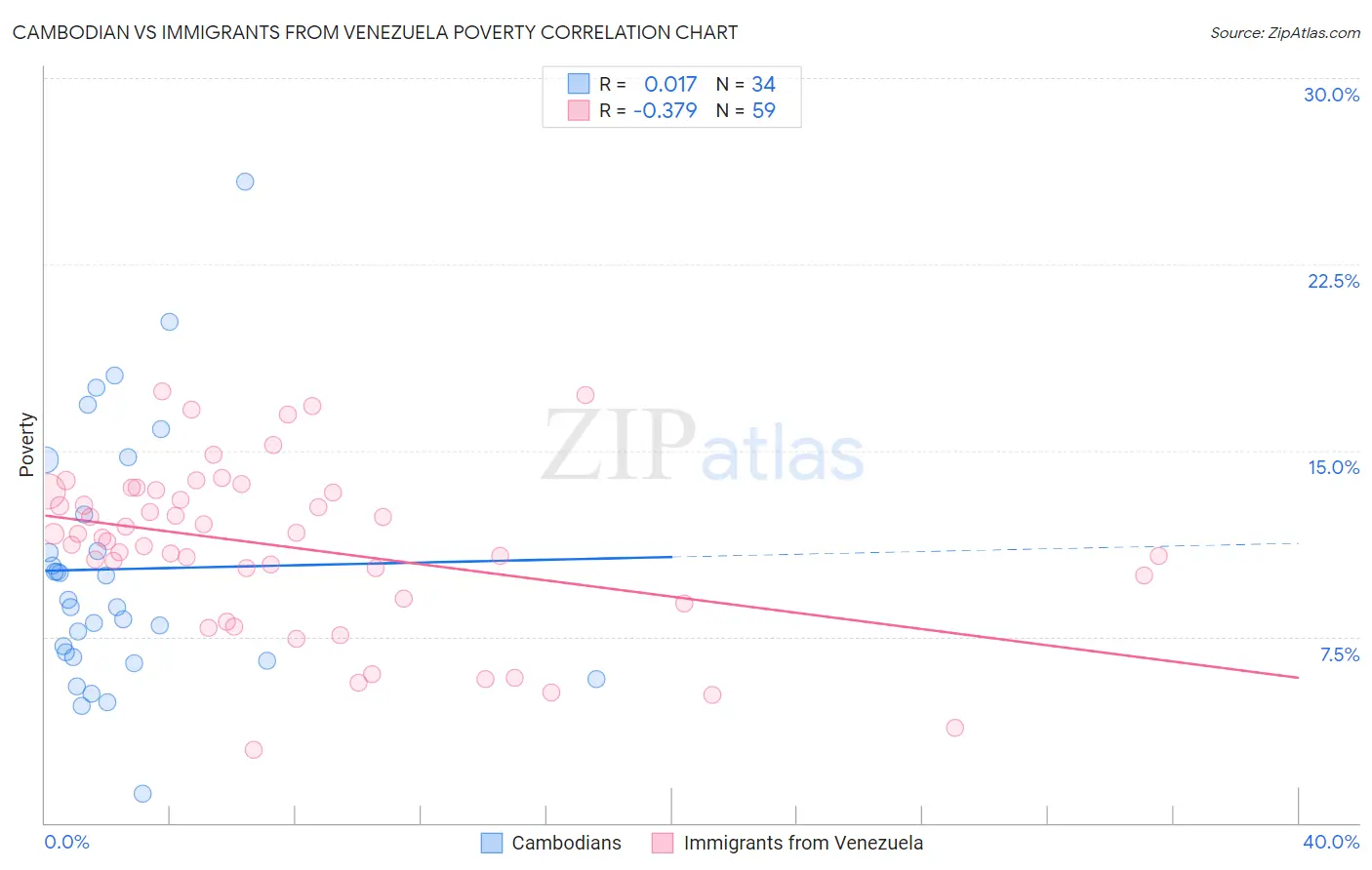 Cambodian vs Immigrants from Venezuela Poverty