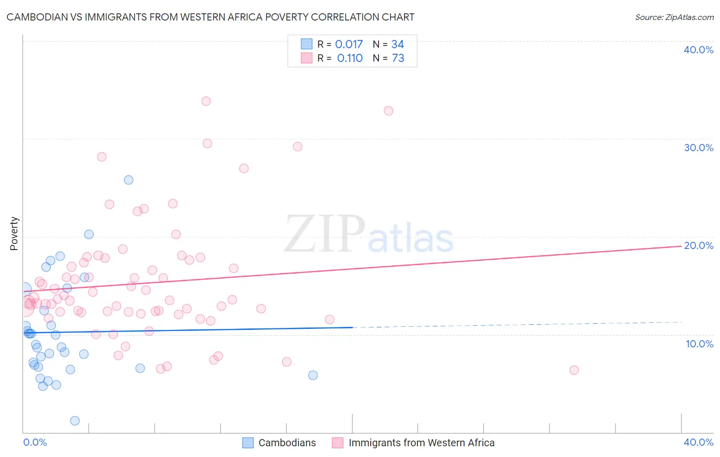 Cambodian vs Immigrants from Western Africa Poverty