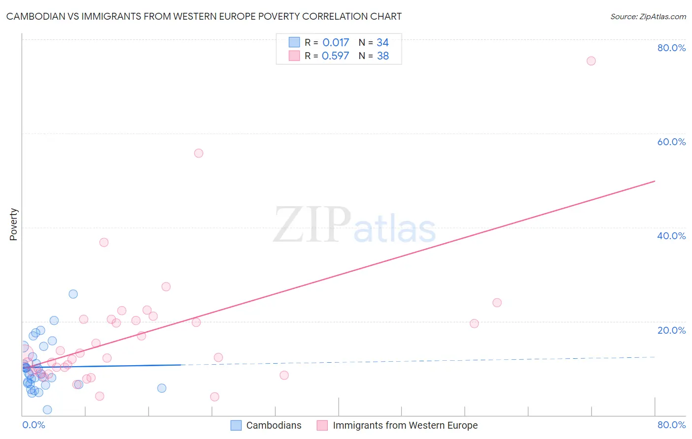 Cambodian vs Immigrants from Western Europe Poverty