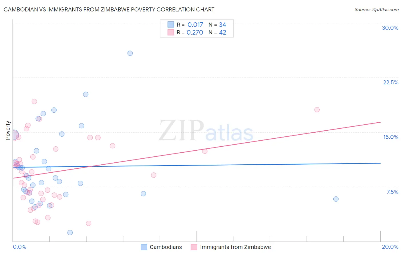Cambodian vs Immigrants from Zimbabwe Poverty