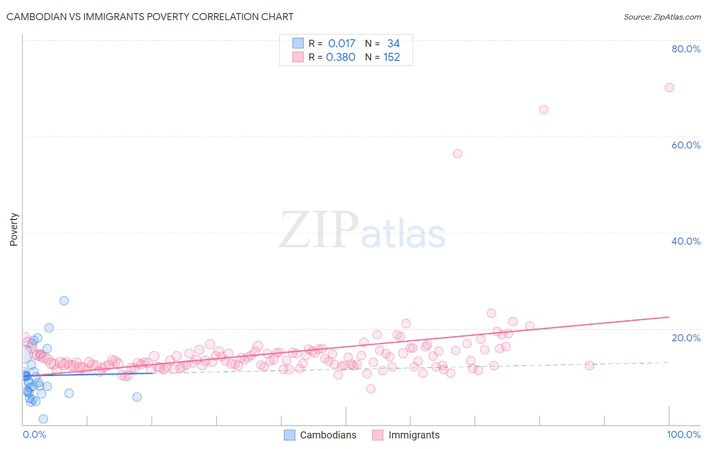 Cambodian vs Immigrants Poverty