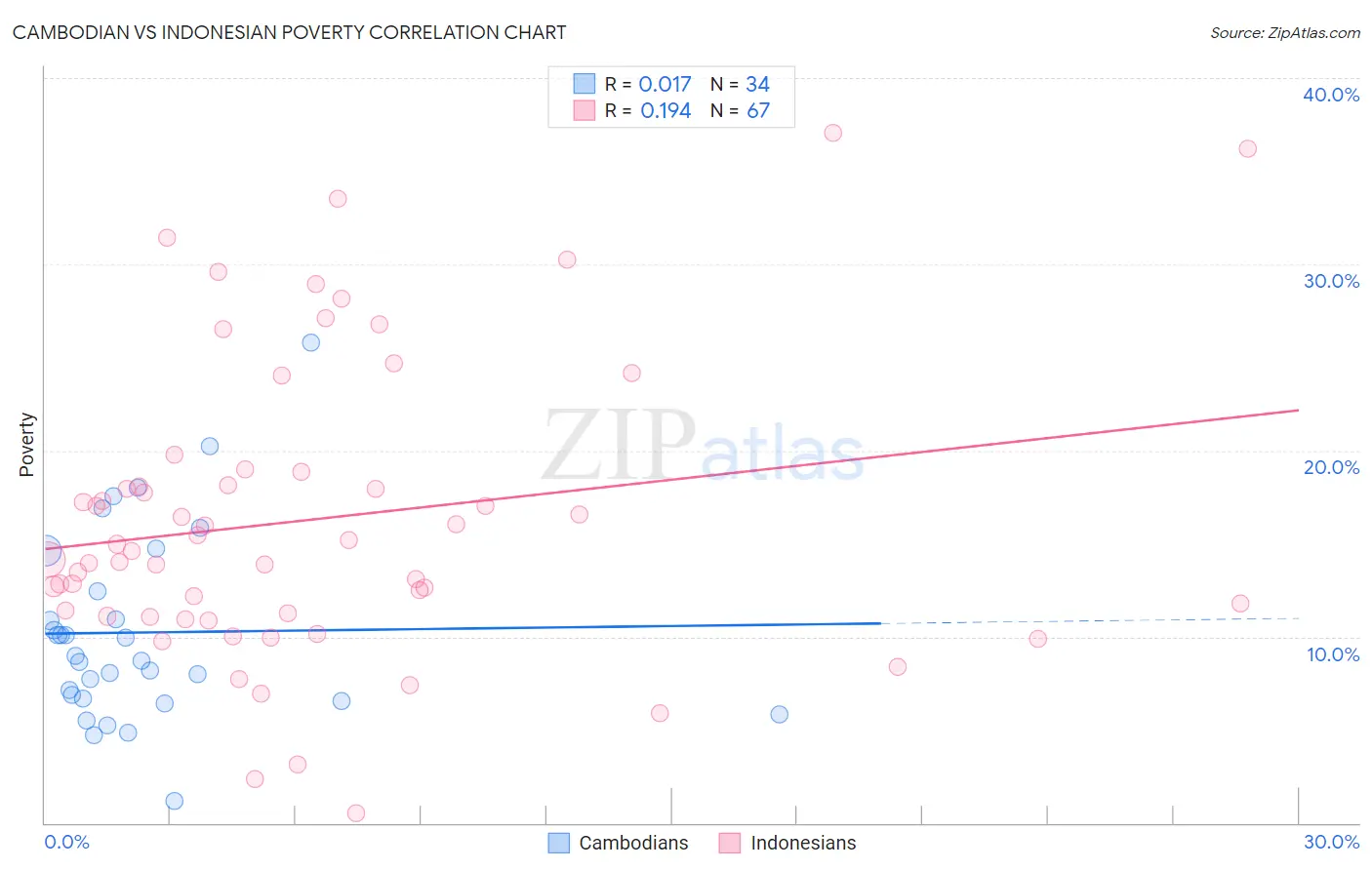 Cambodian vs Indonesian Poverty