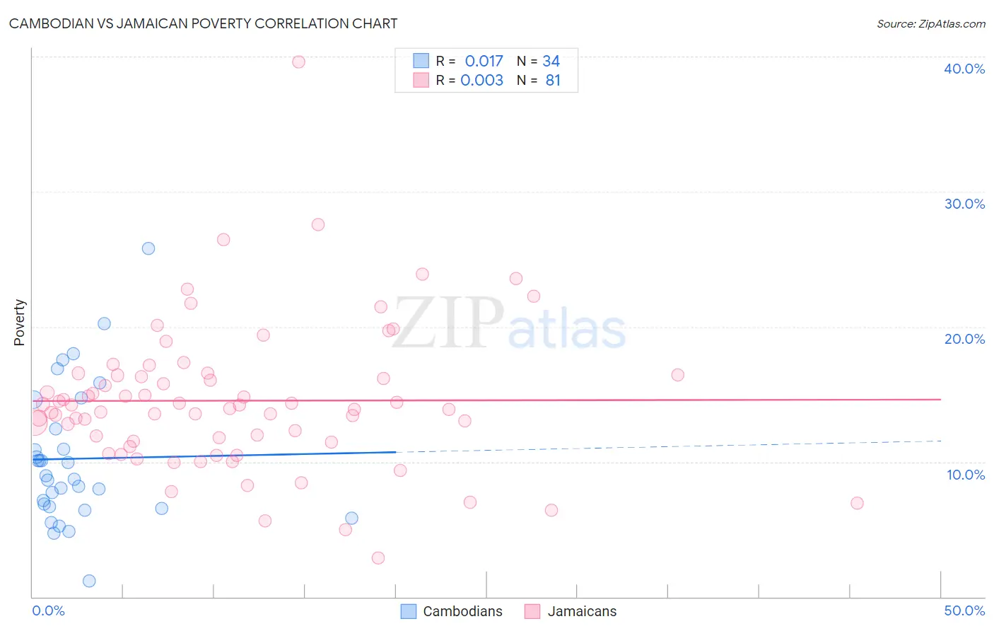 Cambodian vs Jamaican Poverty