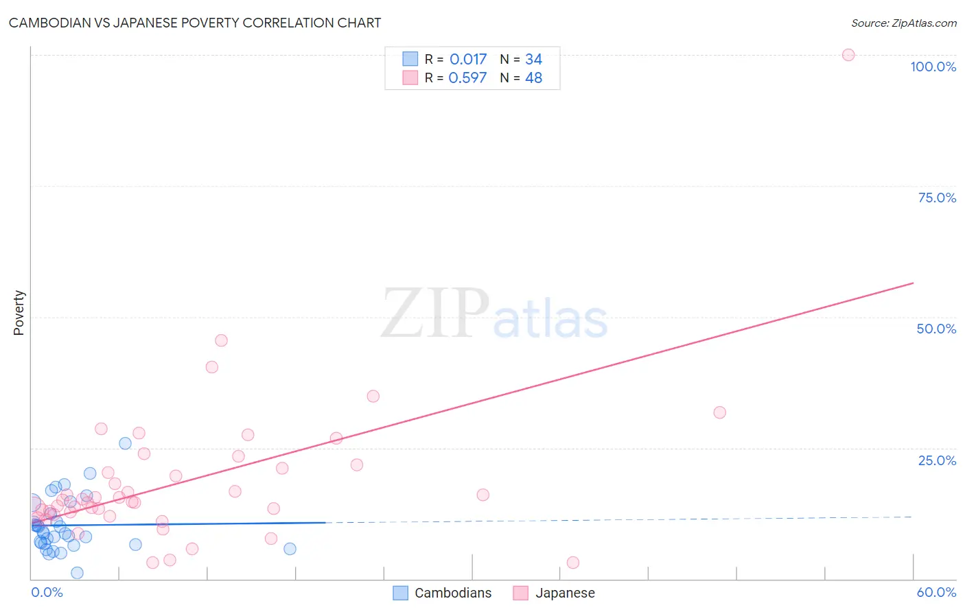 Cambodian vs Japanese Poverty