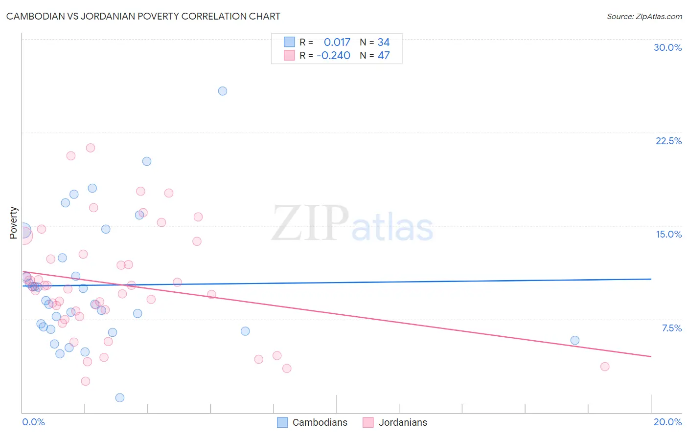 Cambodian vs Jordanian Poverty