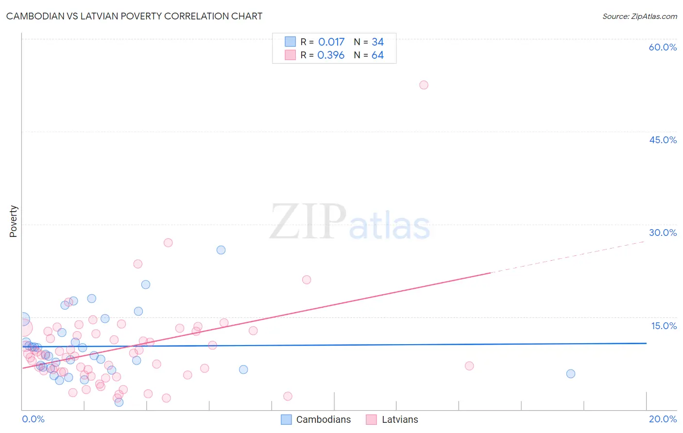 Cambodian vs Latvian Poverty