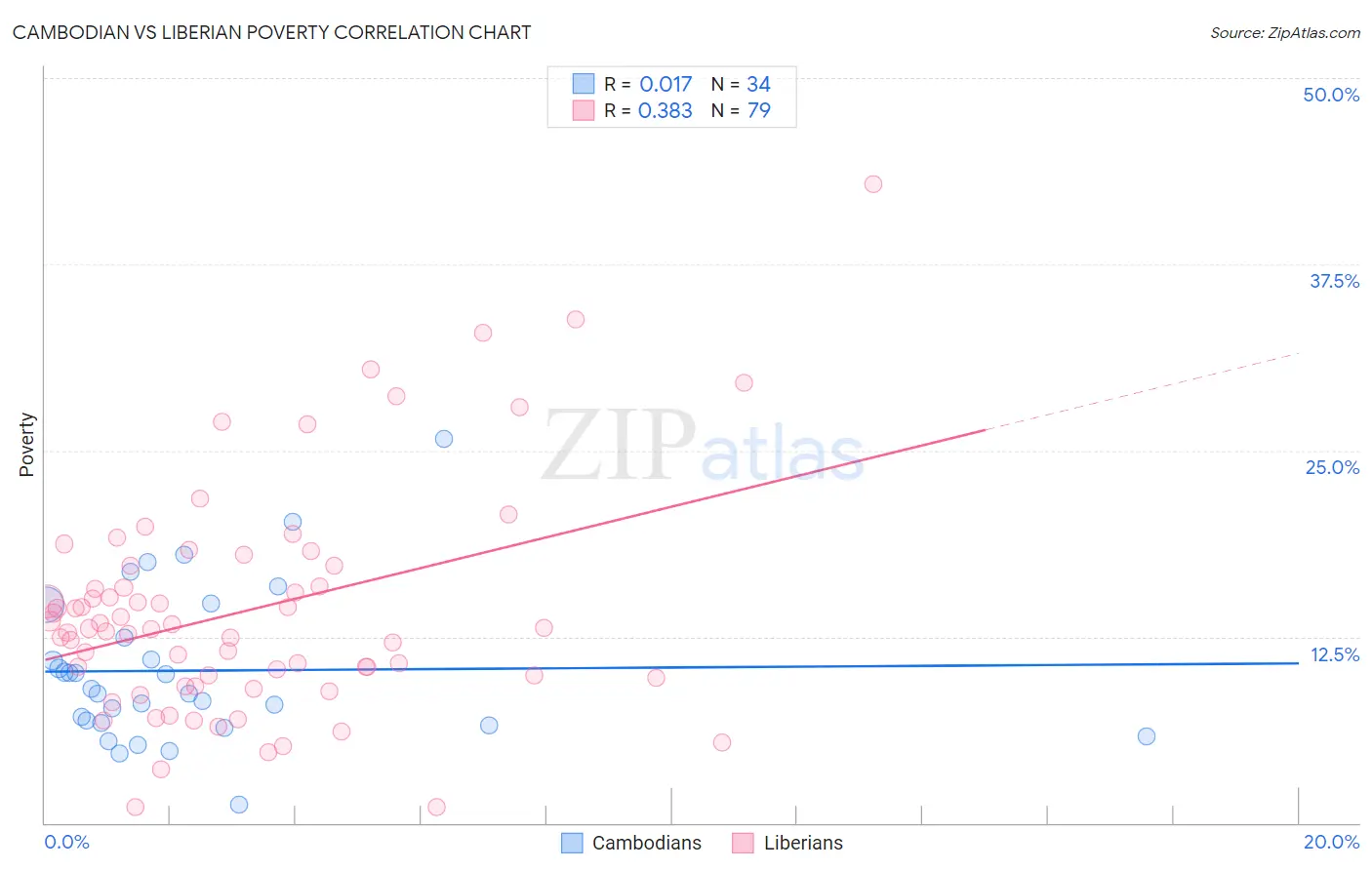 Cambodian vs Liberian Poverty