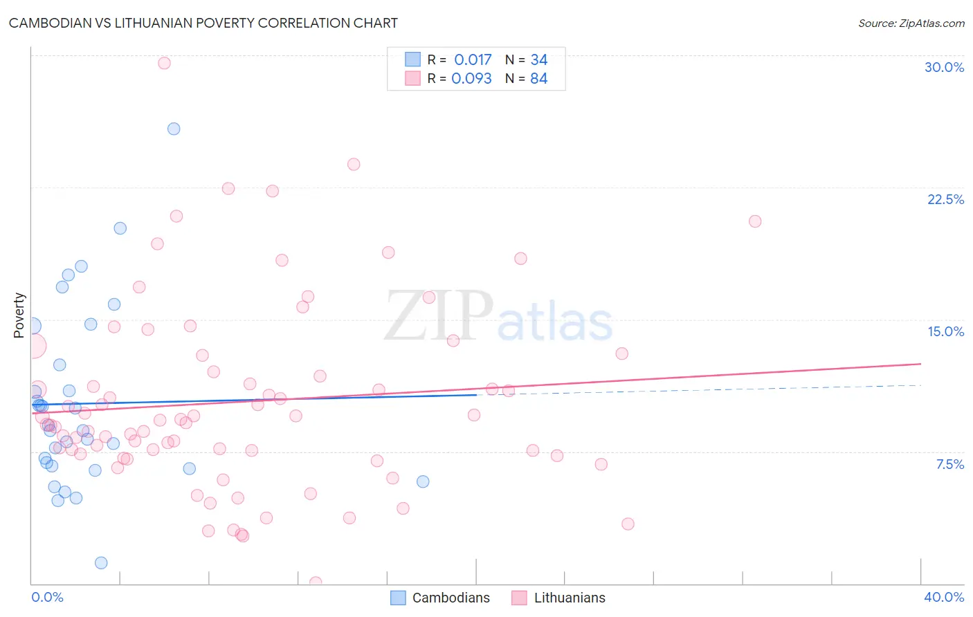 Cambodian vs Lithuanian Poverty