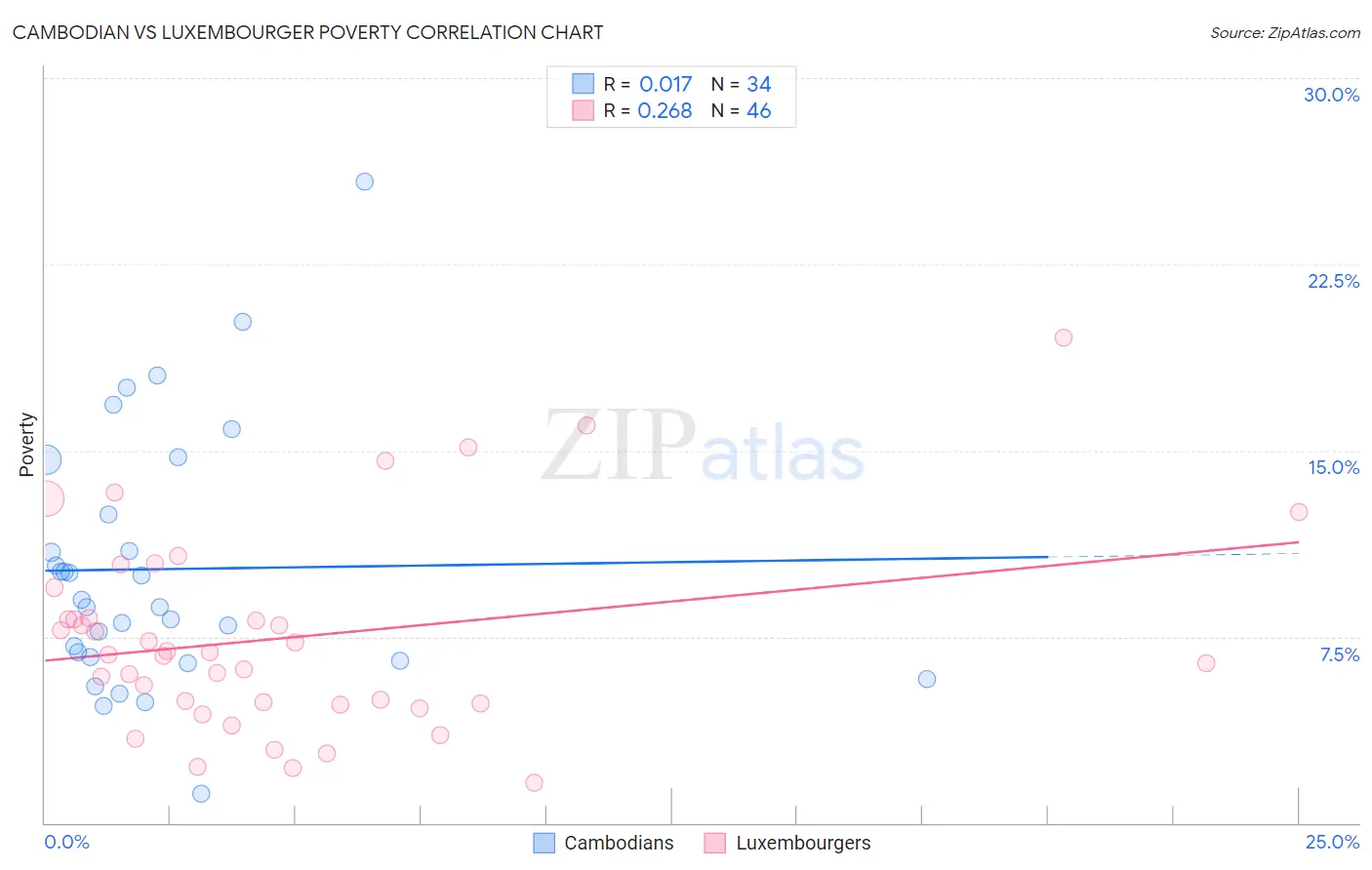 Cambodian vs Luxembourger Poverty