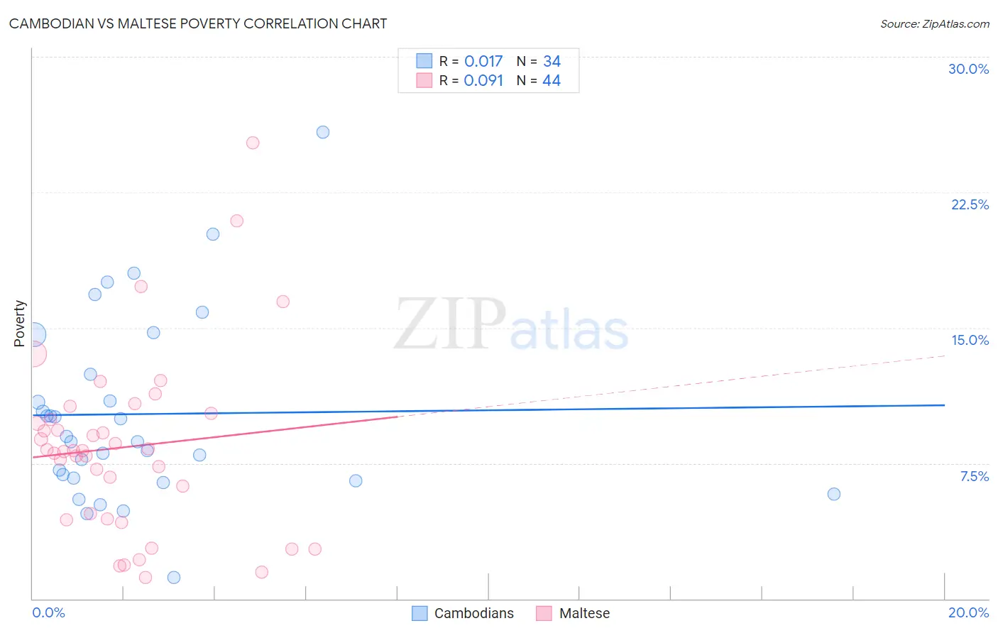 Cambodian vs Maltese Poverty