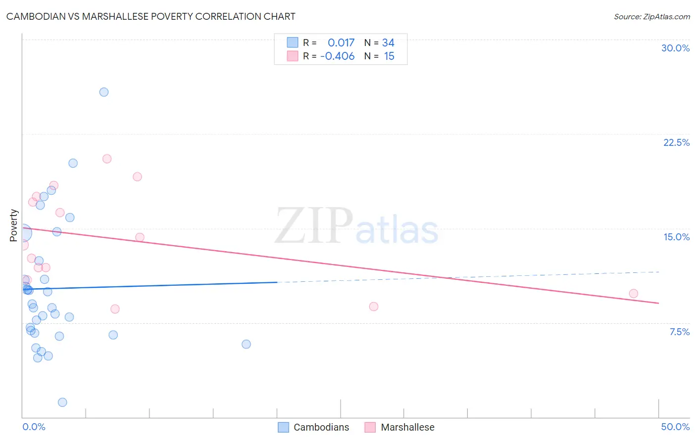 Cambodian vs Marshallese Poverty