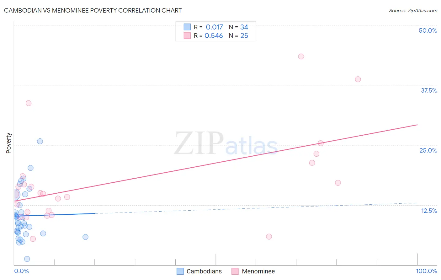 Cambodian vs Menominee Poverty
