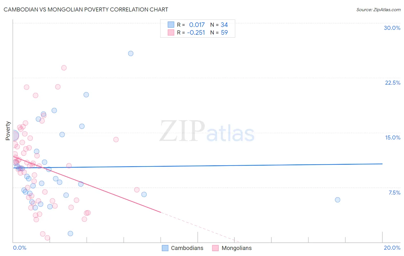 Cambodian vs Mongolian Poverty