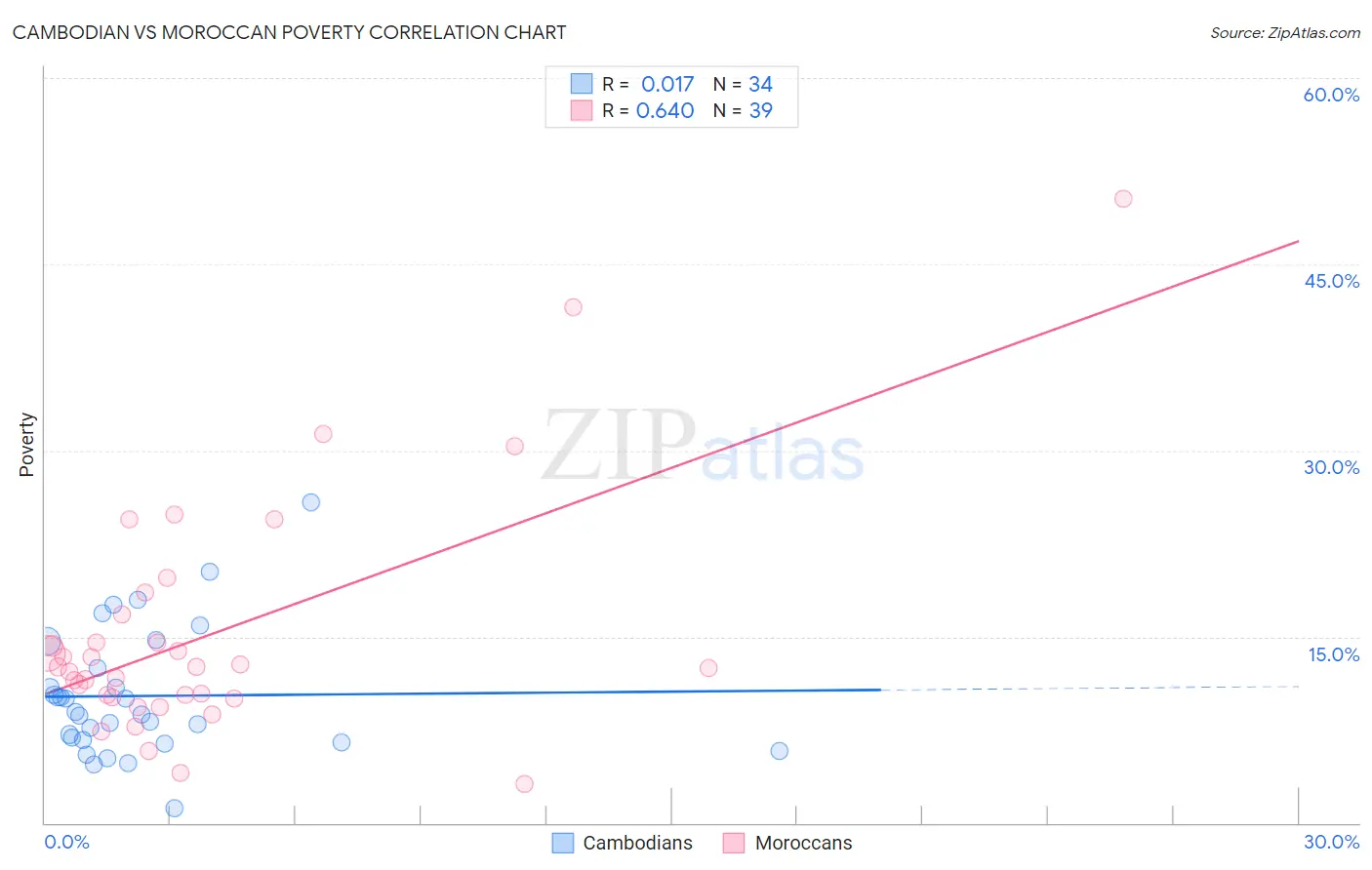 Cambodian vs Moroccan Poverty