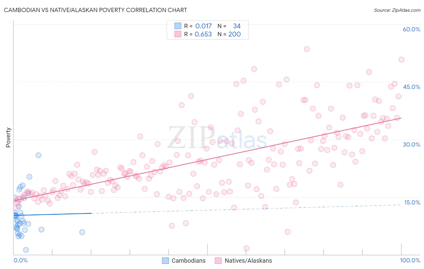 Cambodian vs Native/Alaskan Poverty