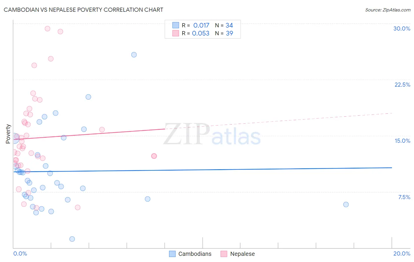 Cambodian vs Nepalese Poverty