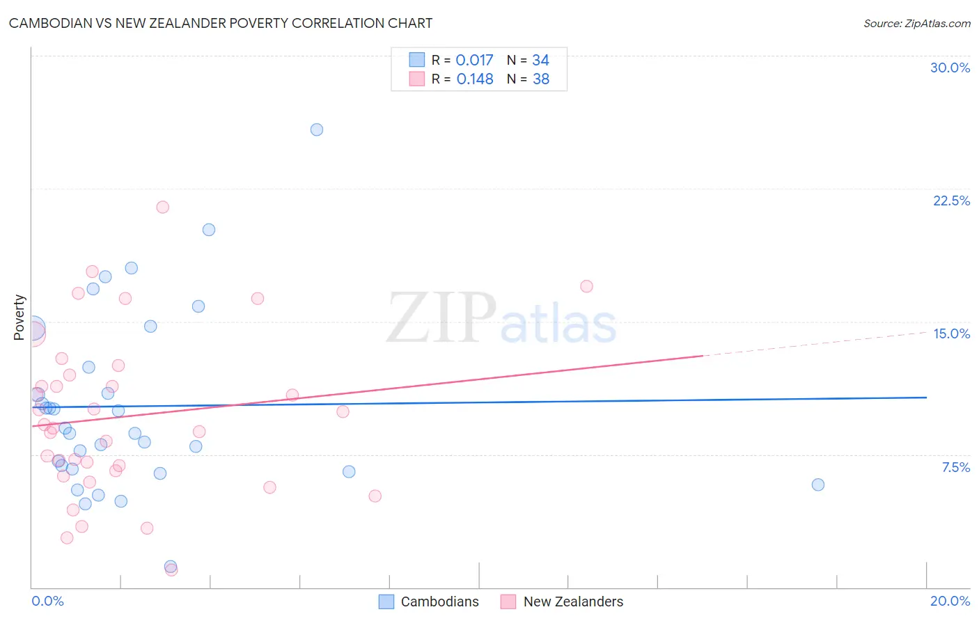 Cambodian vs New Zealander Poverty