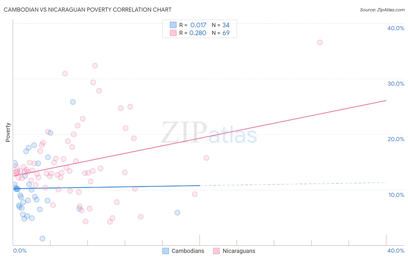 Cambodian vs Nicaraguan Poverty