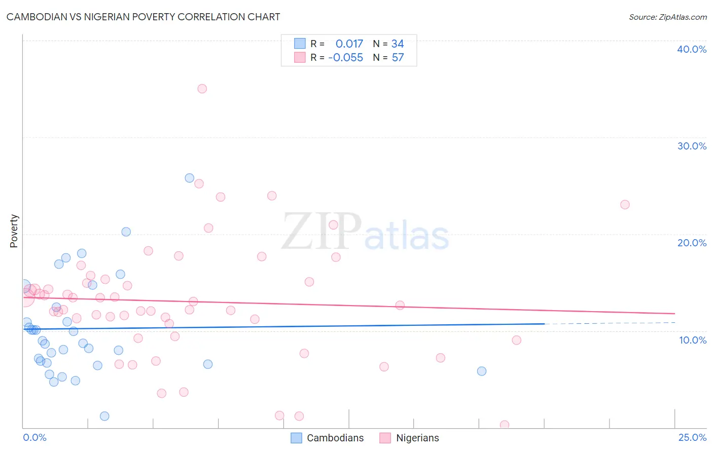 Cambodian vs Nigerian Poverty