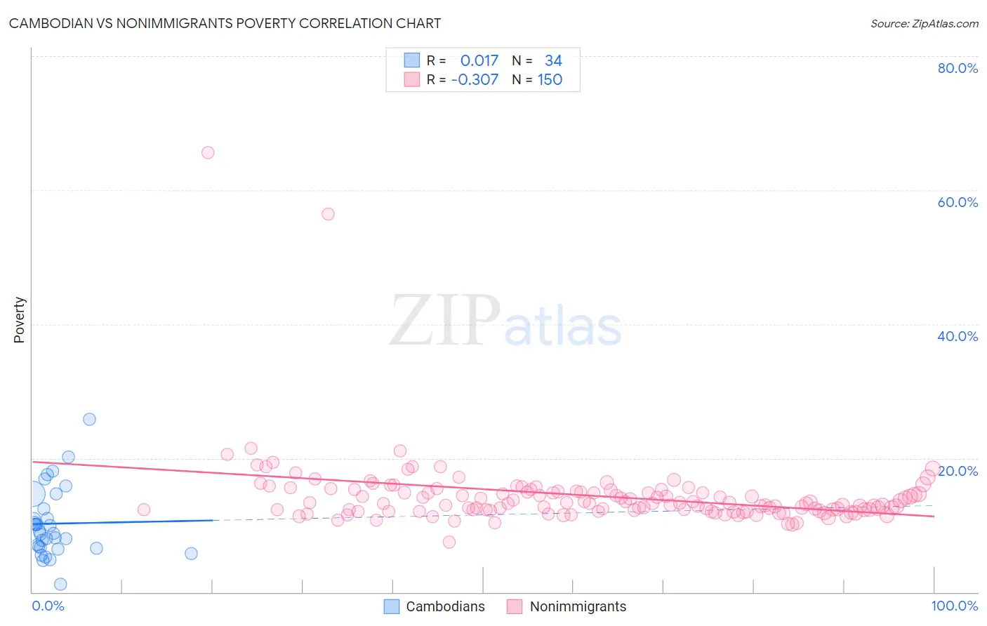 Cambodian vs Nonimmigrants Poverty