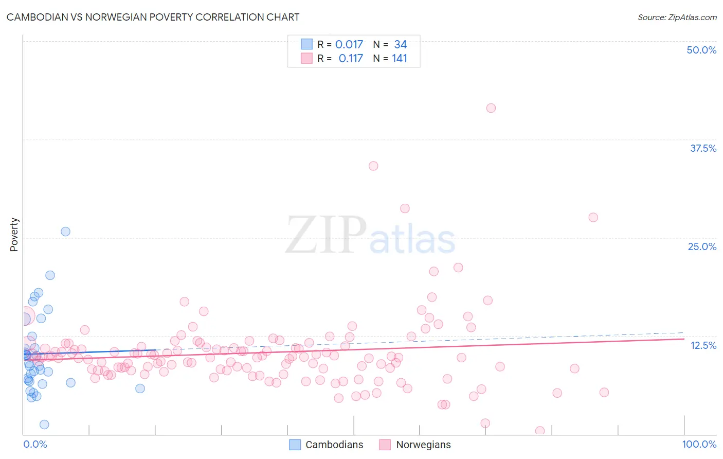 Cambodian vs Norwegian Poverty