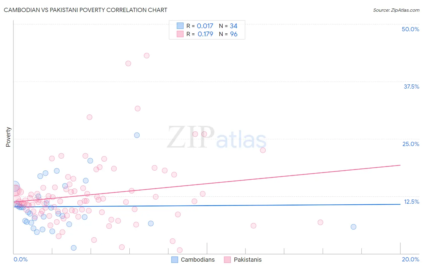 Cambodian vs Pakistani Poverty