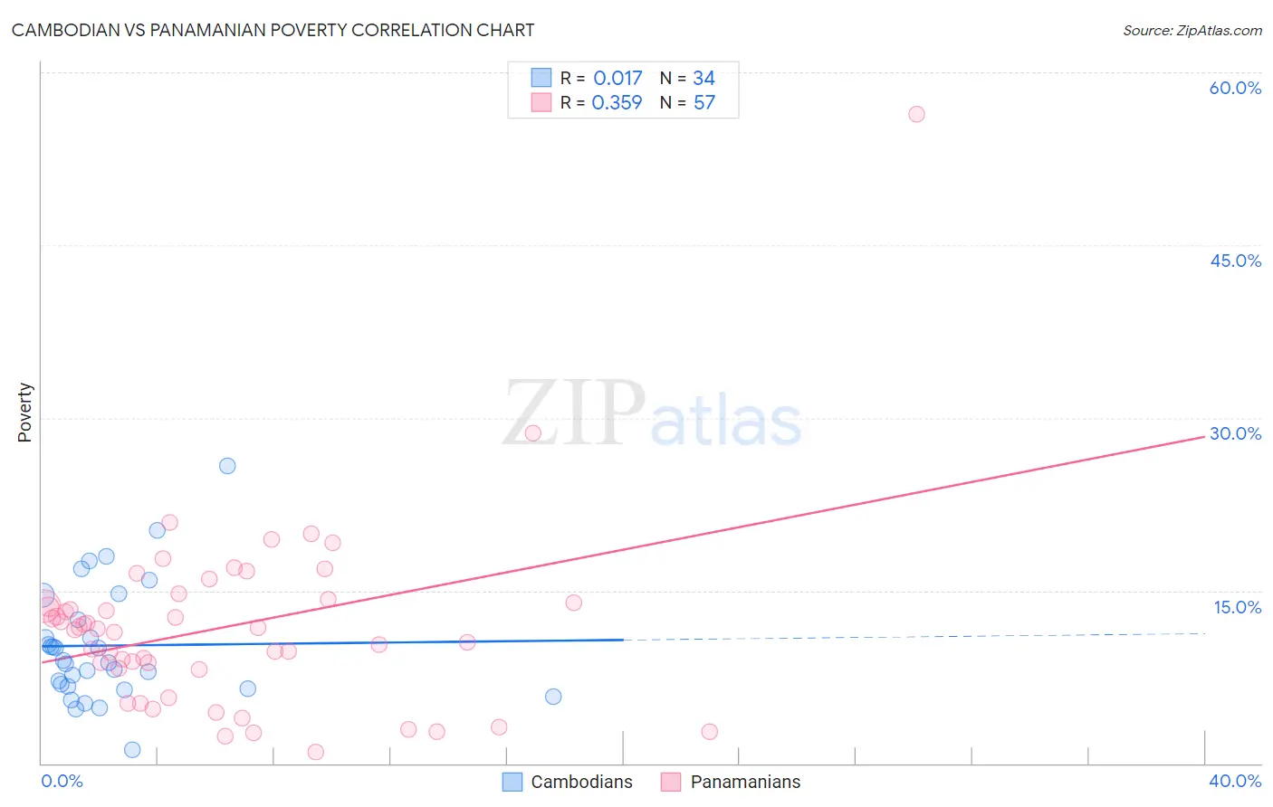 Cambodian vs Panamanian Poverty