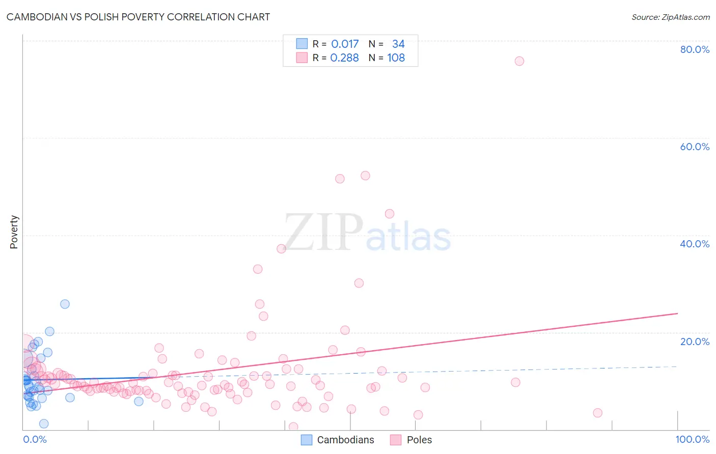 Cambodian vs Polish Poverty