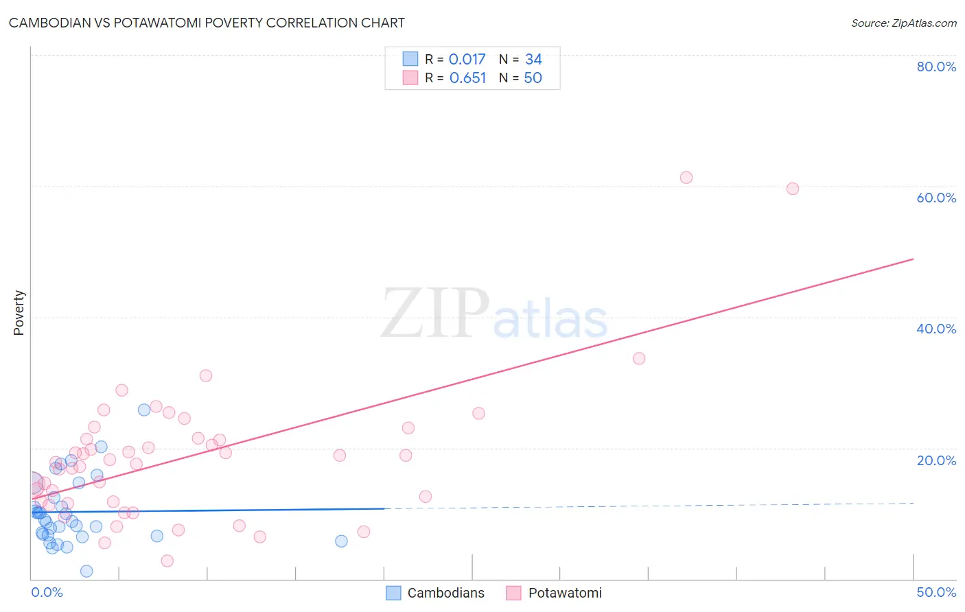 Cambodian vs Potawatomi Poverty