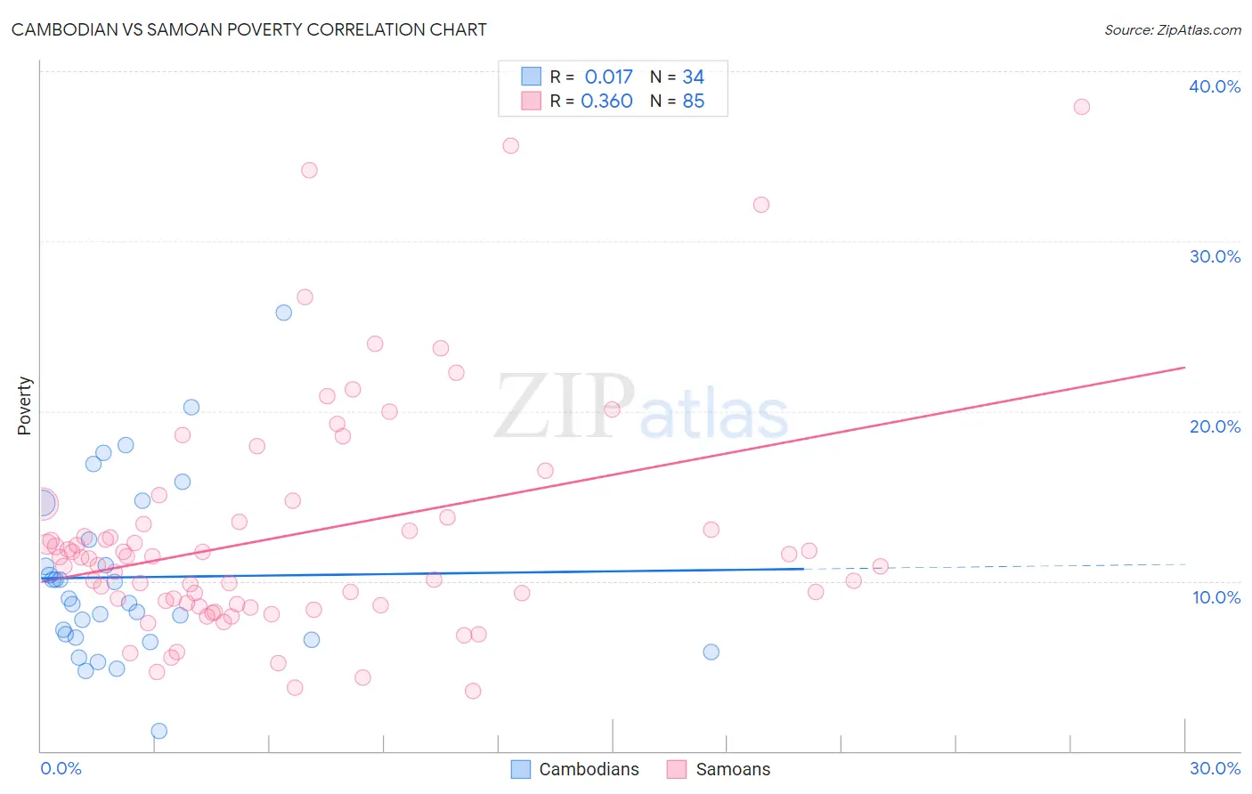 Cambodian vs Samoan Poverty