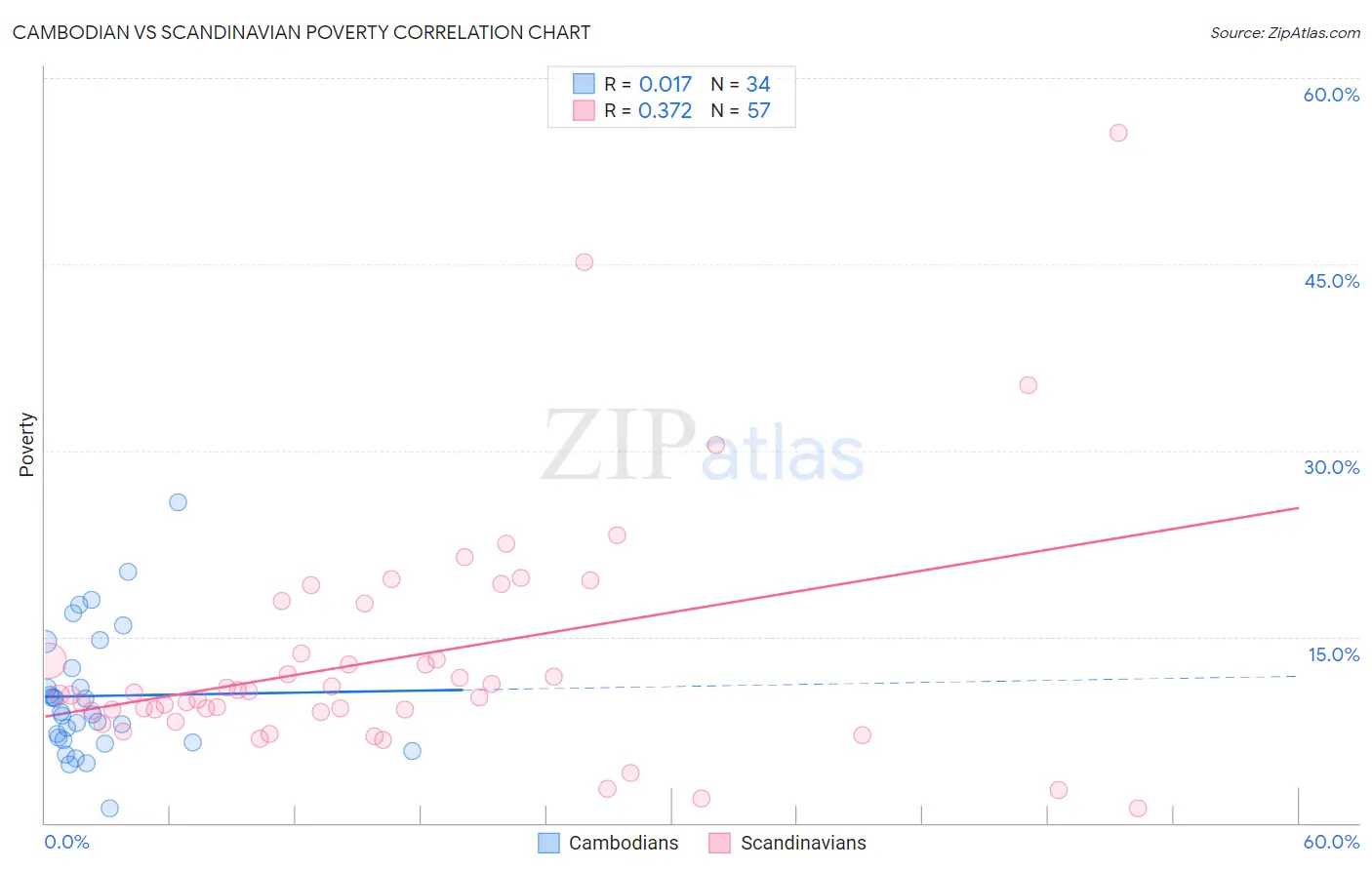 Cambodian vs Scandinavian Poverty