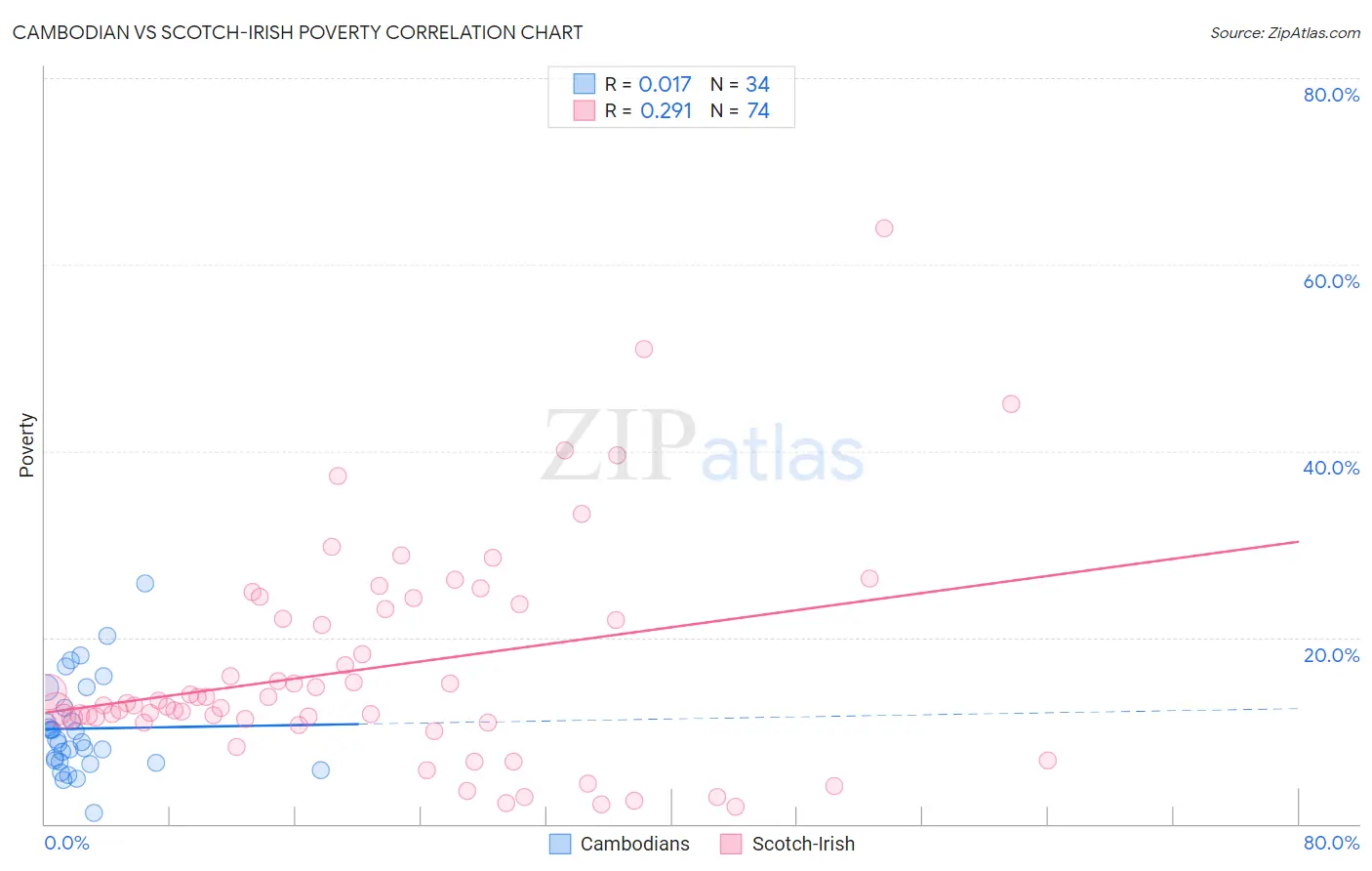 Cambodian vs Scotch-Irish Poverty