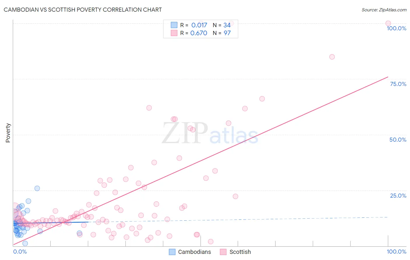 Cambodian vs Scottish Poverty