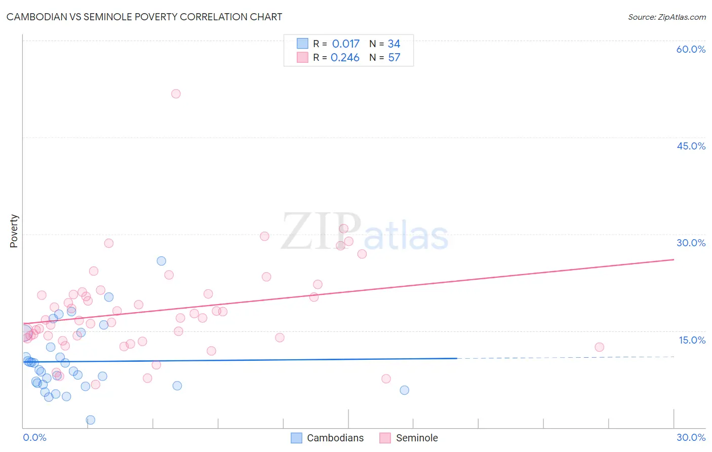 Cambodian vs Seminole Poverty