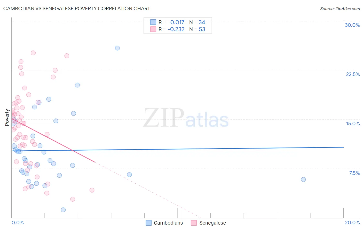 Cambodian vs Senegalese Poverty