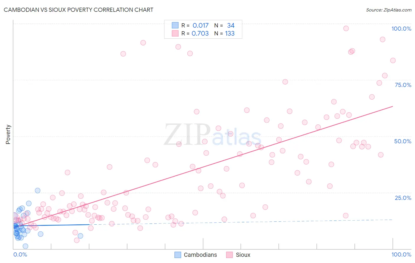 Cambodian vs Sioux Poverty