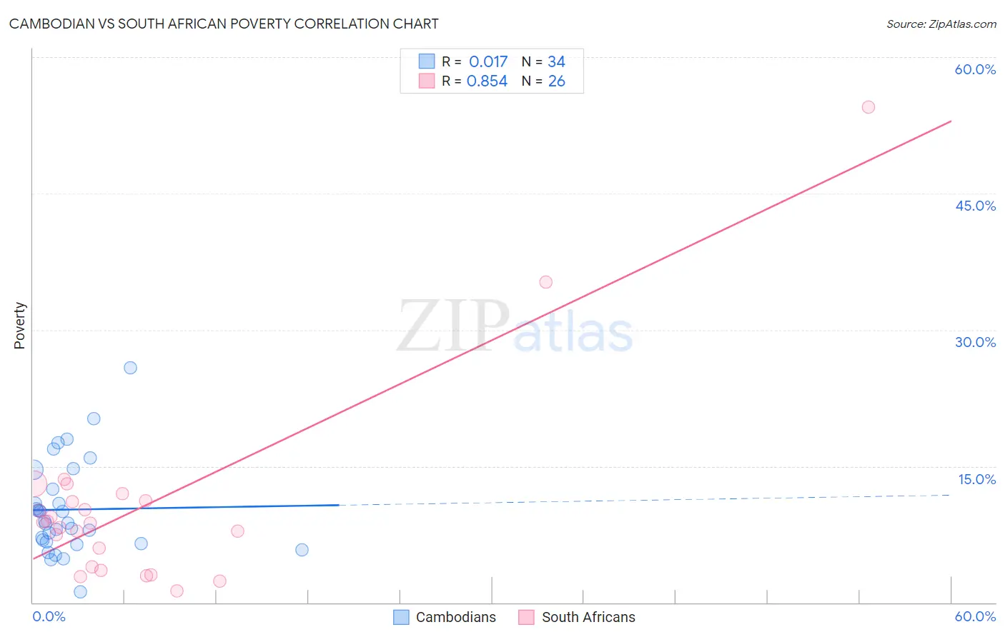 Cambodian vs South African Poverty