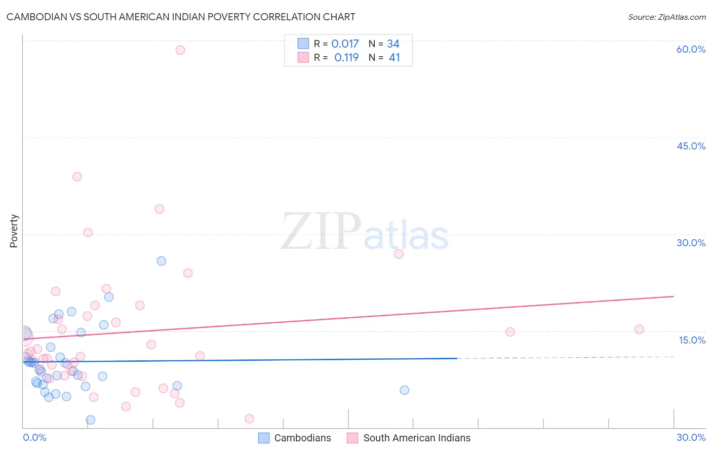 Cambodian vs South American Indian Poverty