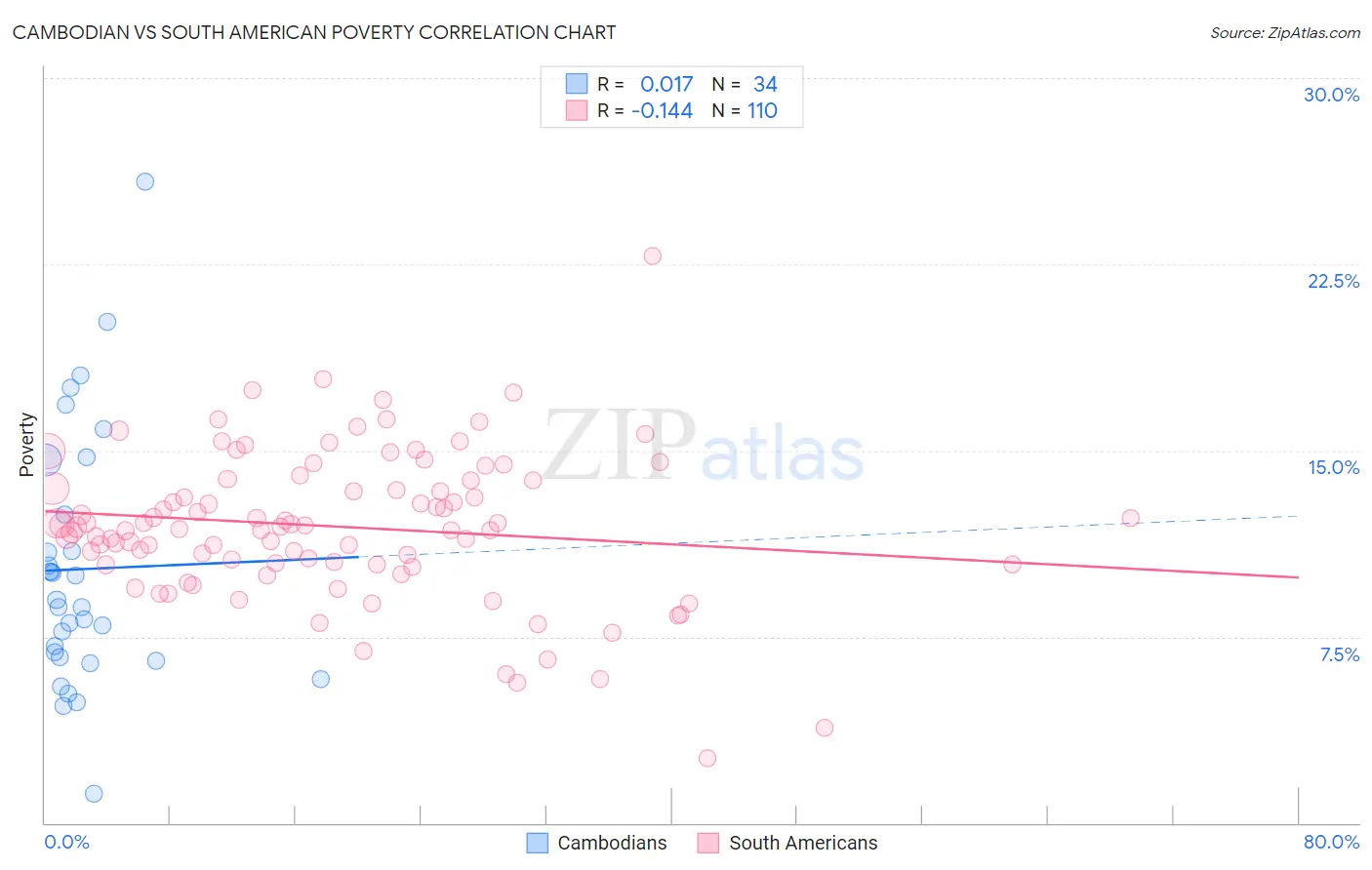 Cambodian vs South American Poverty
