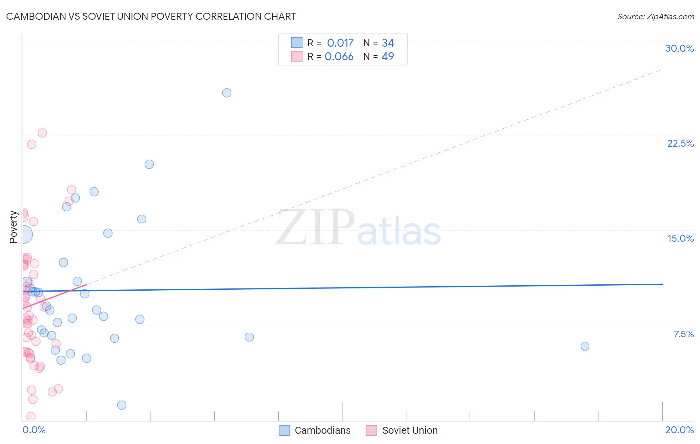 Cambodian vs Soviet Union Poverty